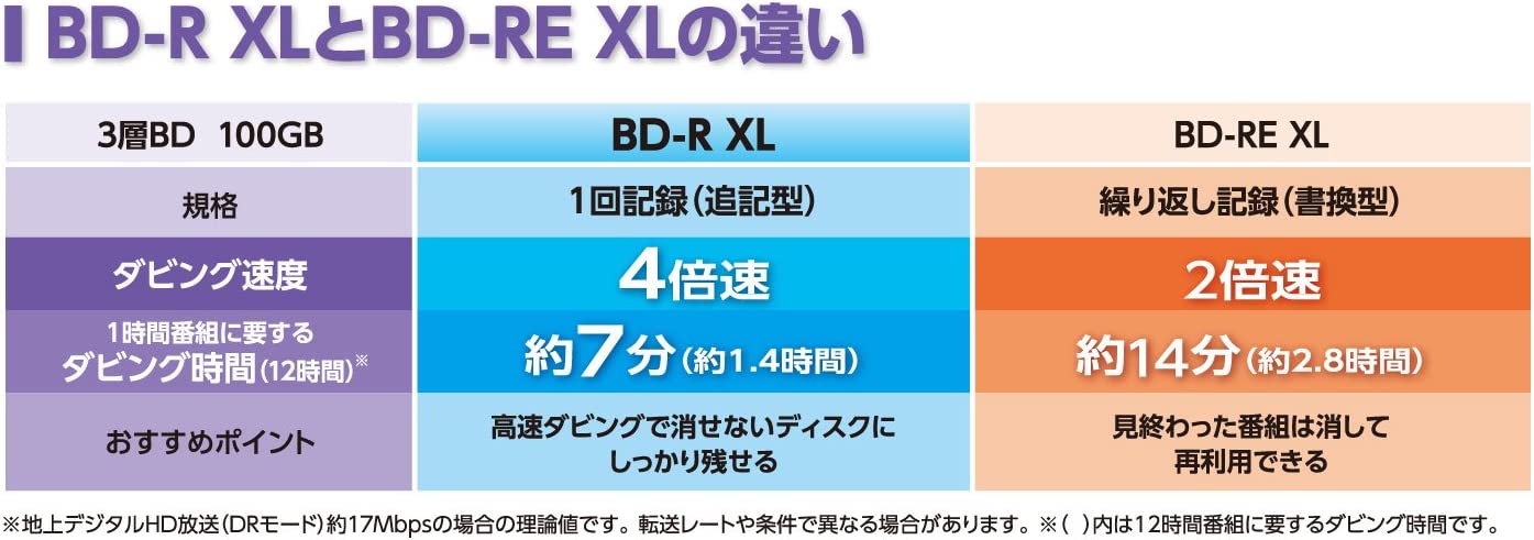Disques Blu-ray BD-R XL Verbatim 1 Time Enregistrement de 100 Go (3 couches, 1 à 1 à 4 vitesses de temps, 5 disques)